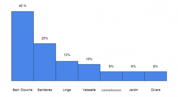 repartition-consommation-eau